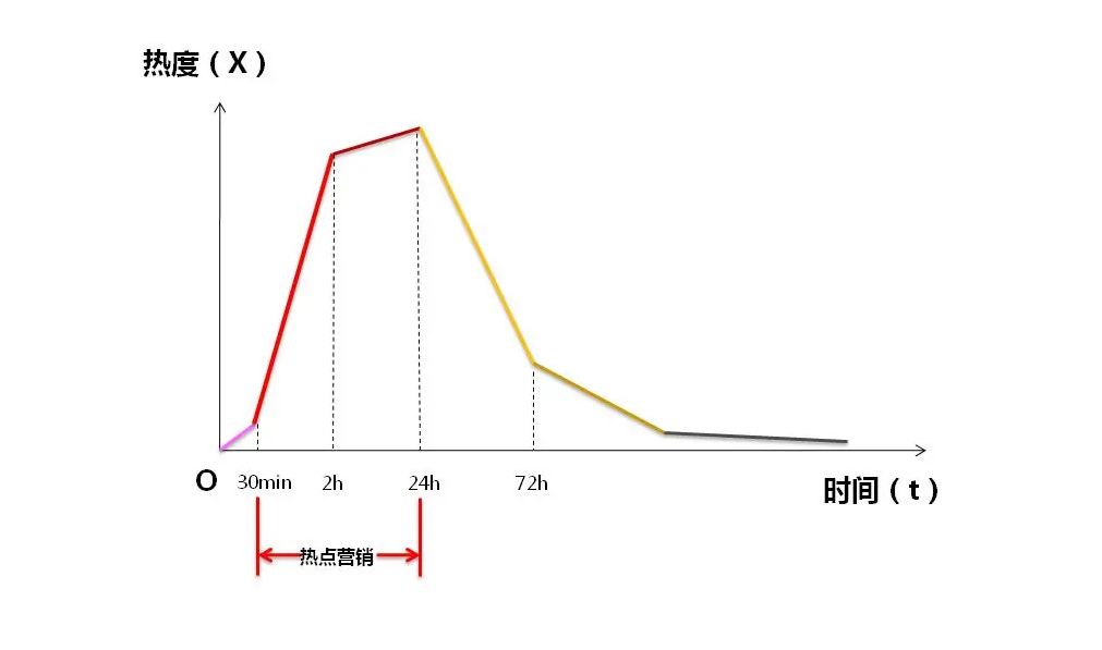 热点营销时机图